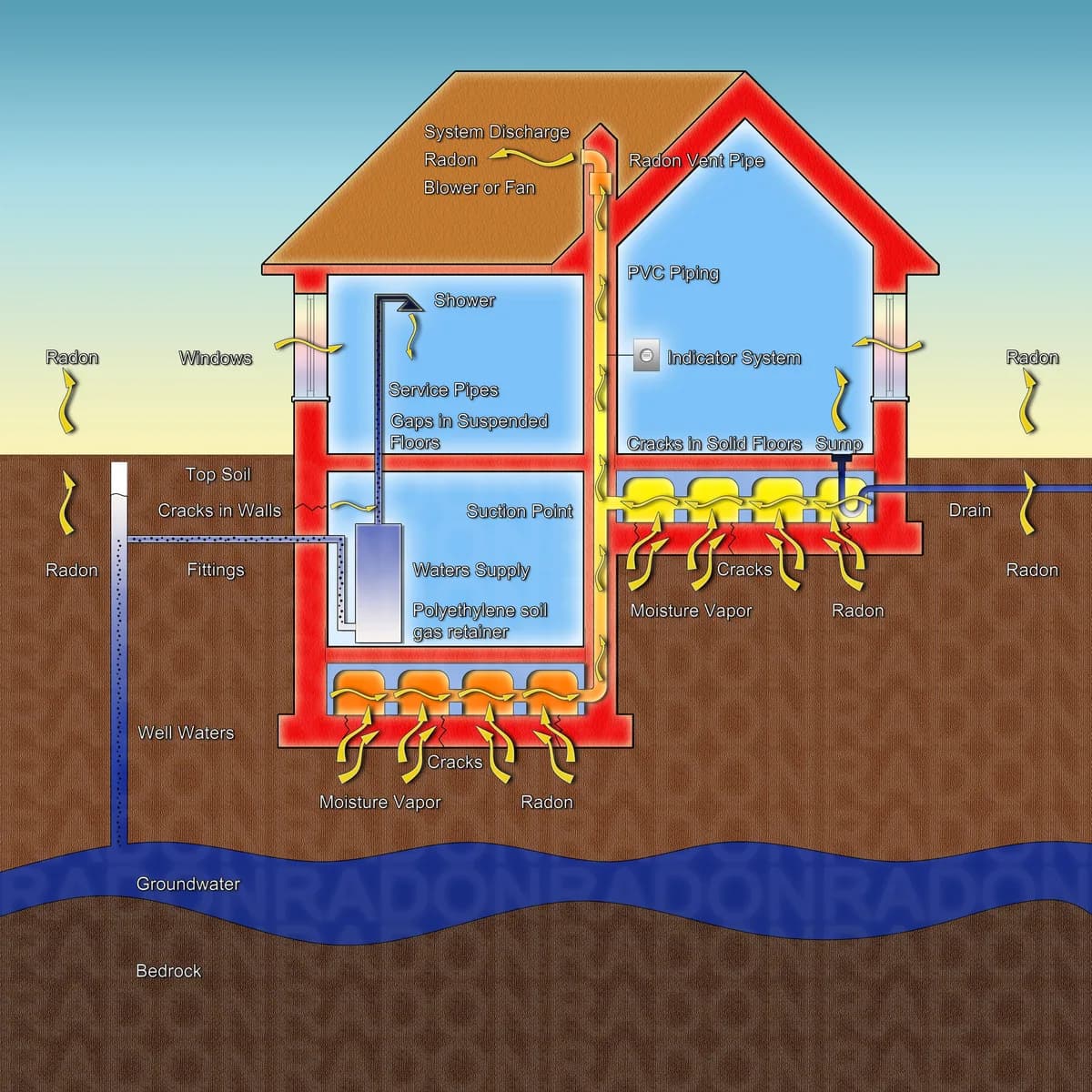 Genomskärning av ett enplanshus där markradon tränger in underifrån och en radonsug för ut gasen ovanför taknocken